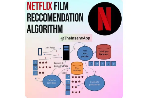 netflix-recommendation-system-kyanon-digital