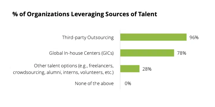 Organizations are leveraging sources of talents