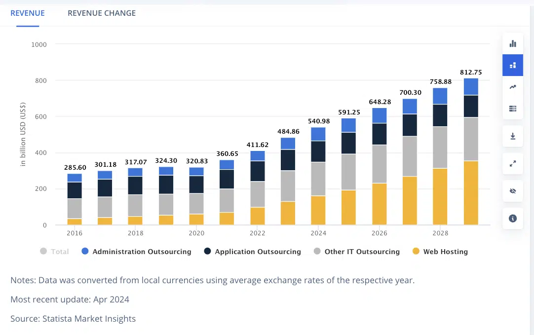 Popular forms of outsourcing models through companies. Statista