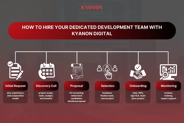 step-by-step-hiring-dedicated-team-with-kyanon-digital