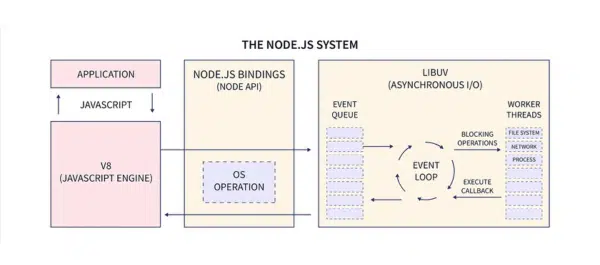 the-node-js-system-kyanon-digital