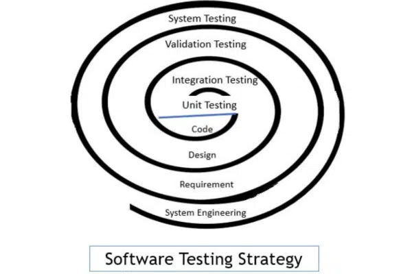 this-is-a-software-testing-strategy-kyanon-digital