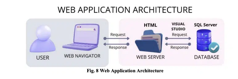 web-app-development-recommended-approaches-and-technologies-kyanon-digital