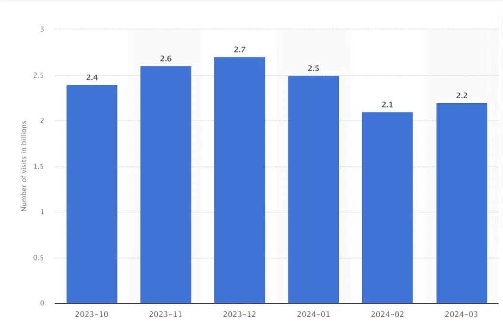 worldwide-visits-to-amazon-com-from-october-2023-to-march-2024-in-billions-kyanon-digital