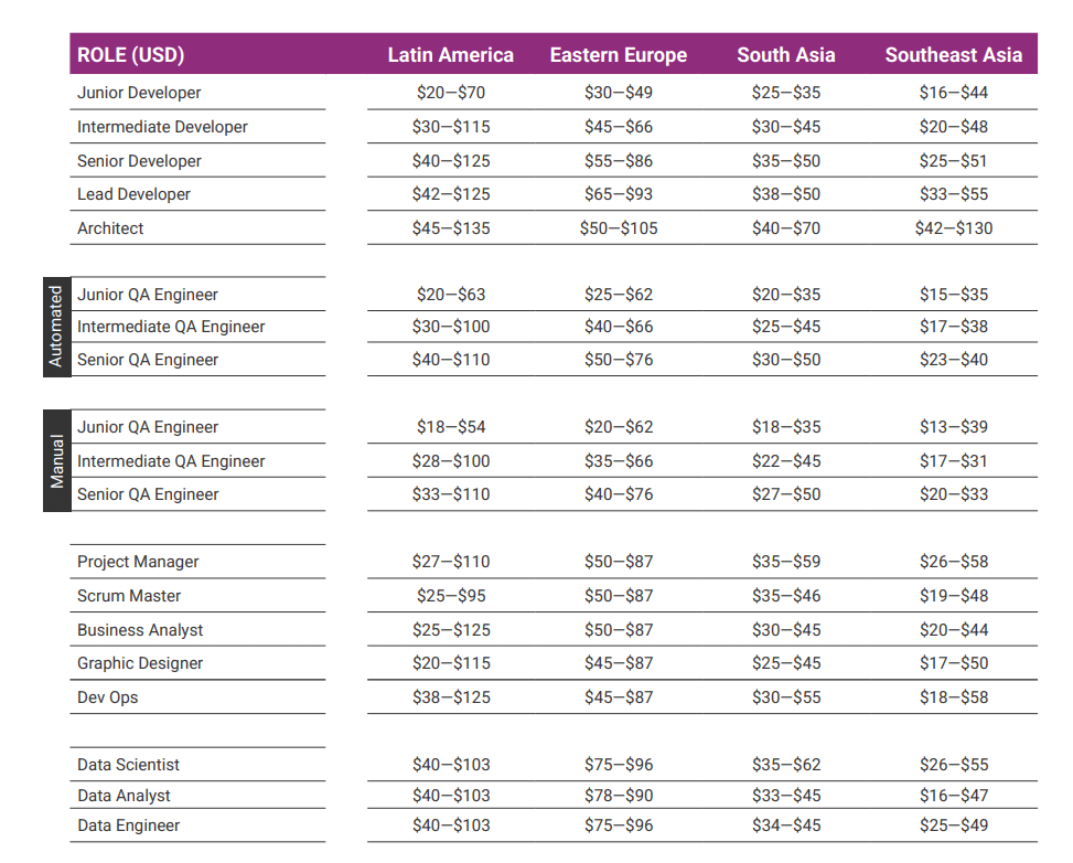 2025-global-software-outsourcing-rates-per-region