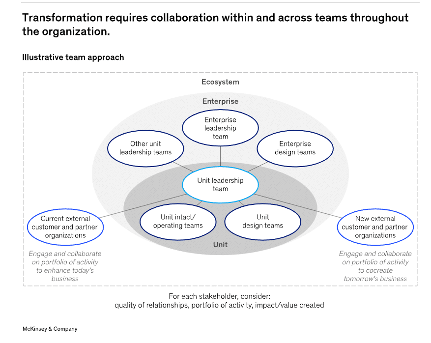 Collaboration within and across teams throughout the organization
