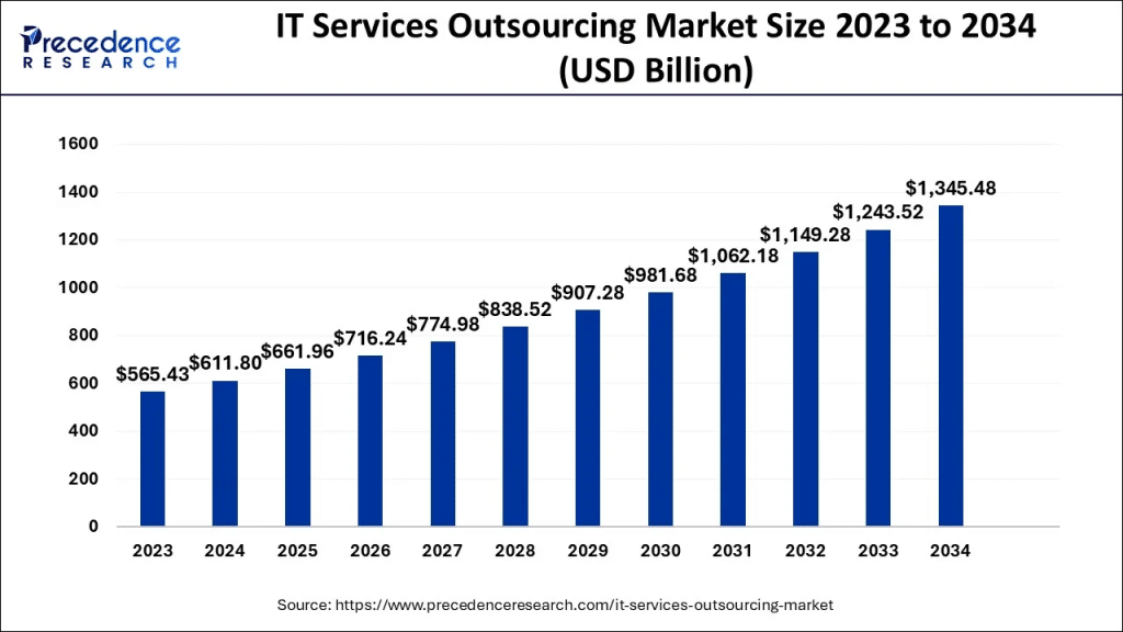 IT Services Outsourcing Market Size and Forecast 2024 to 2034