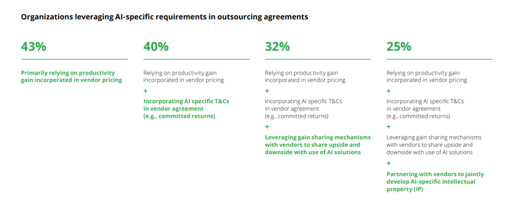 Organizations leveraging AI-specific requirements in outsourcing agreements