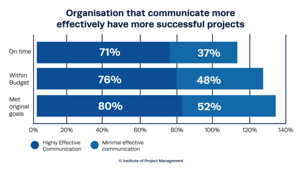 The importance of communication in organizations
