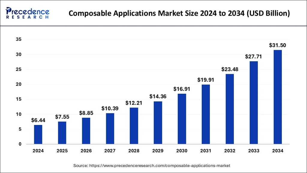 composable-applications-market-size