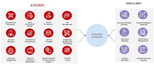 engagement model at kyanon digital