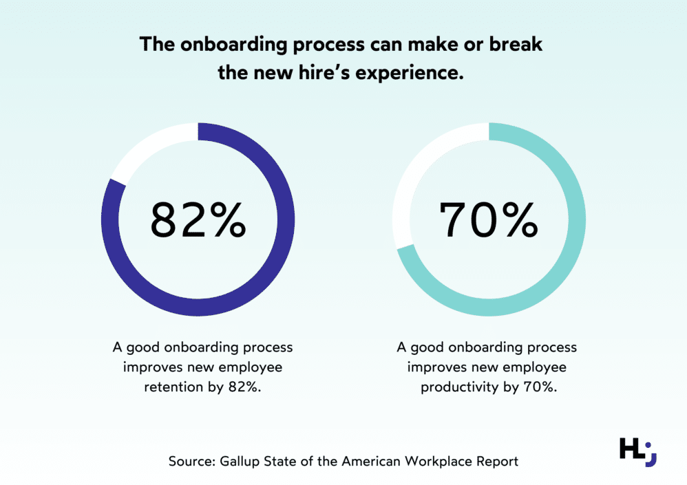 How onboarding process affects the employee’s performance. (Source: Gallup State of the American Workplace Report)