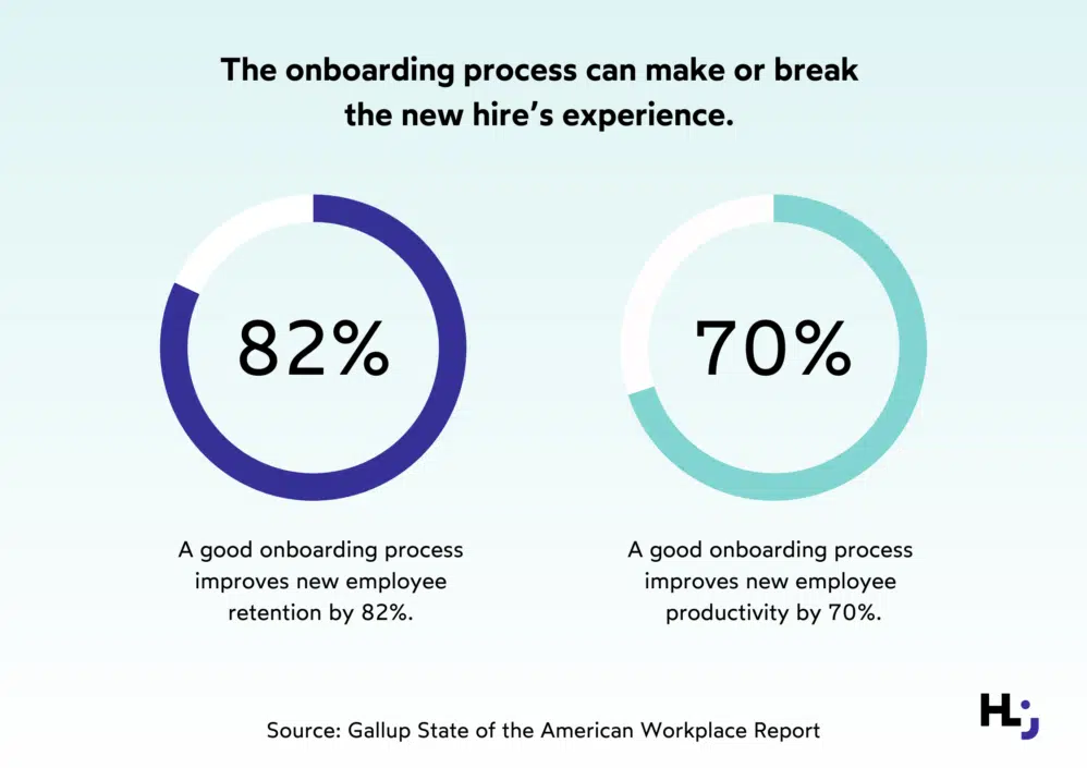 How onboarding process affects the employee’s performance. (Source: Gallup State of the American Workplace Report)