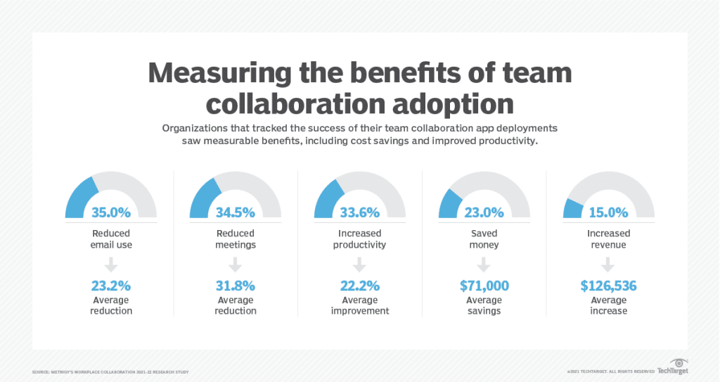 Measuring the benefits of team collaboration adoption (Source: TechTarget)