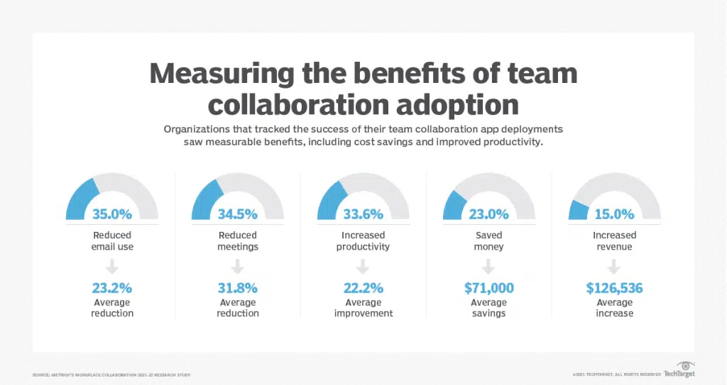 Measuring the benefits of team collaboration adoption (Source: TechTarget)
