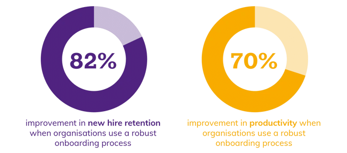 Organisations with a robust onboarding process could improve new hire retention (Source: Brandon Hall Group)