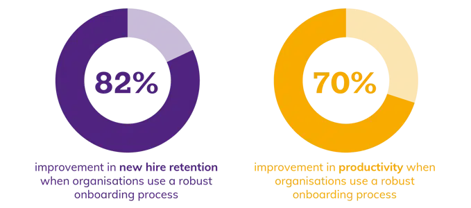 Organisations with a robust onboarding process could improve new hire retention (Source: Brandon Hall Group)
