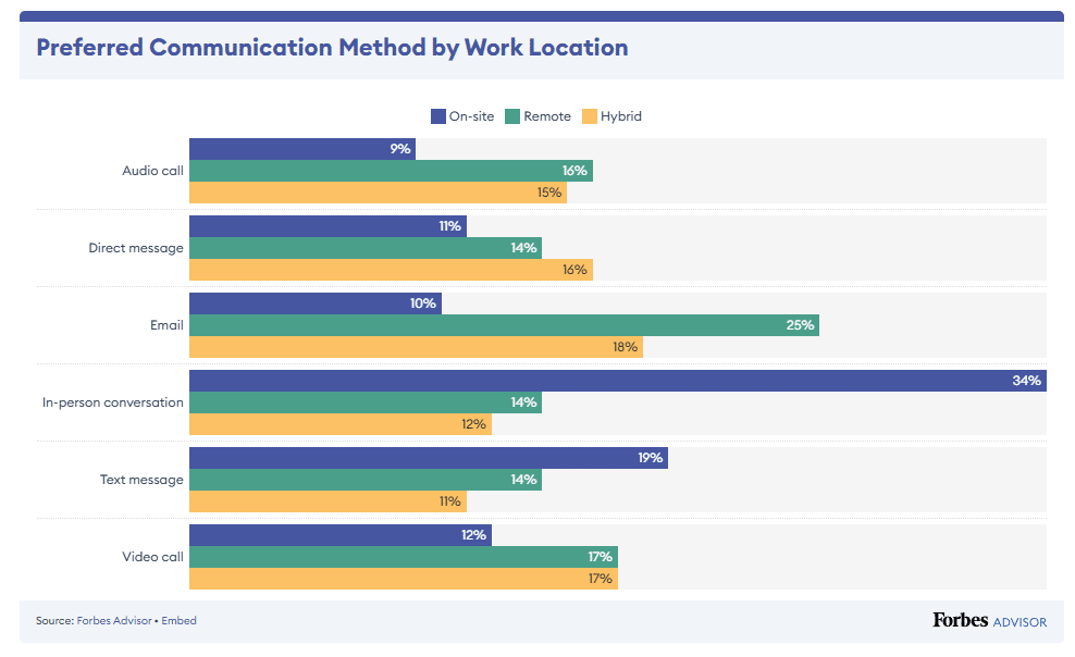 Preferred Communication Method by Work Location (Source: Forbes Advisor)