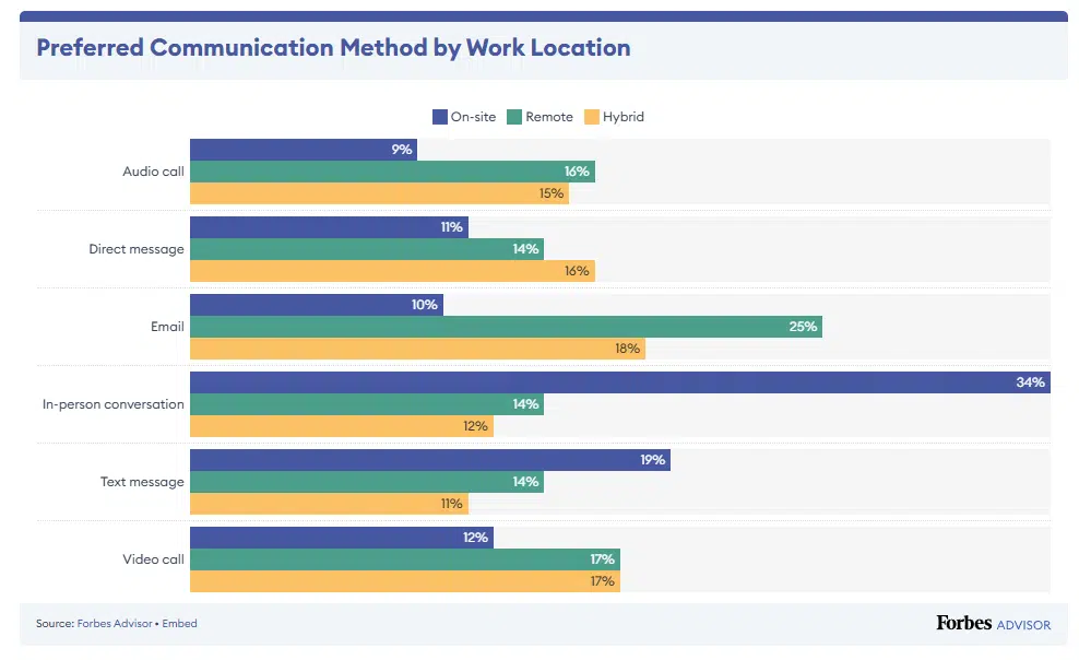 Preferred Communication Method by Work Location (Source: Forbes Advisor)