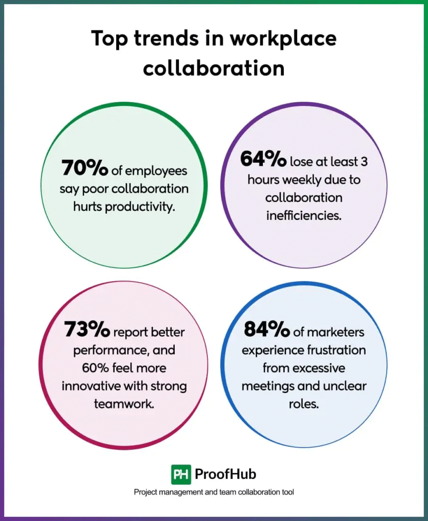 Project management and team collaboration tool (Source: ProofHub)