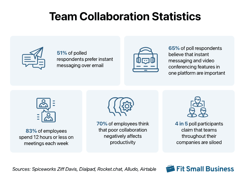 Team collaboration statistics to notice when choosing dedicated team (Source: Fit Small Business)