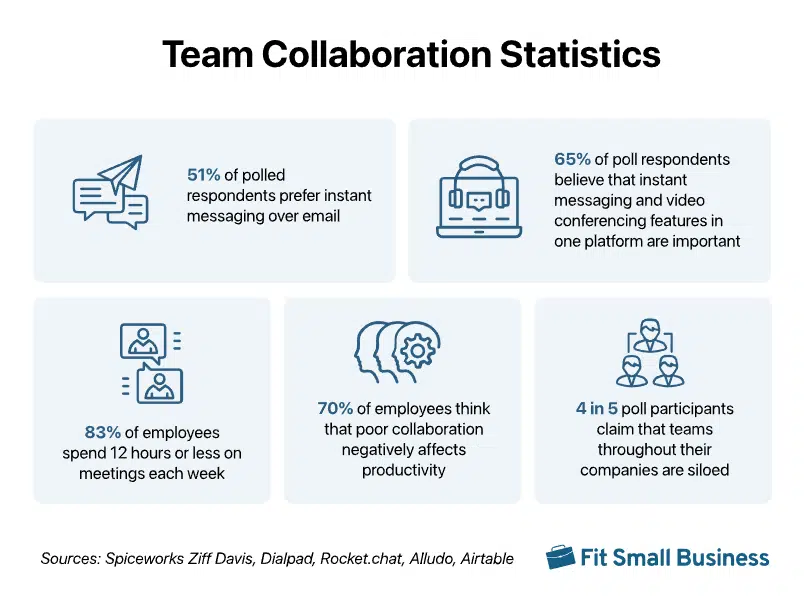 Team collaboration statistics to notice when choosing dedicated team (Source: Fit Small Business)