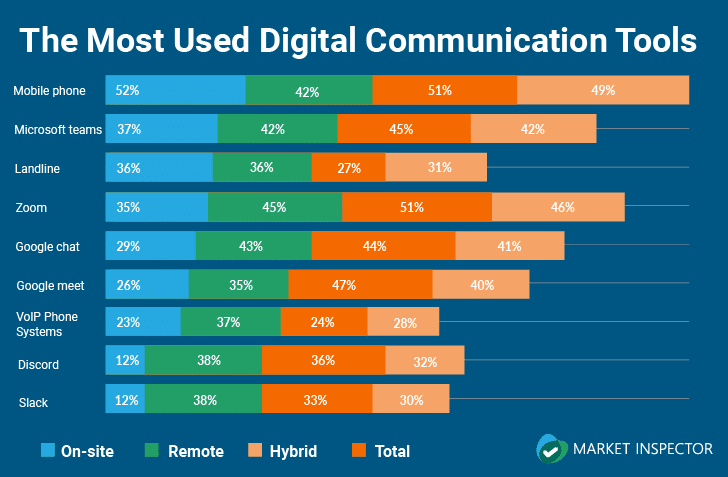 The most used digital communication tools (Source: Market Inspector)