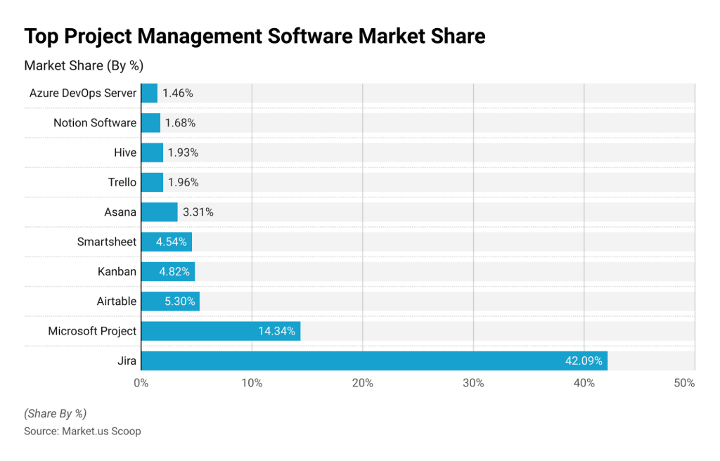 Top Project Management Software Market Share (Source: Market.us Scoop)