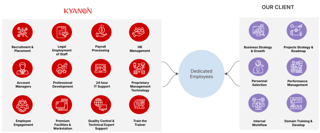Who’s in a flexible dedicated team?