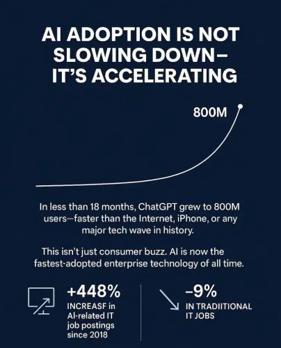 AI Adoption Is Not Slowing Down, It’s Accelerating (Maor Greenberg)