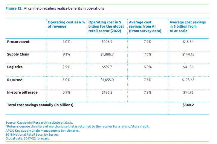 AI can help retailers realize benefits in operations (Capgemini )