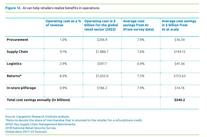 AI can help retailers realize benefits in operations (Capgemini )