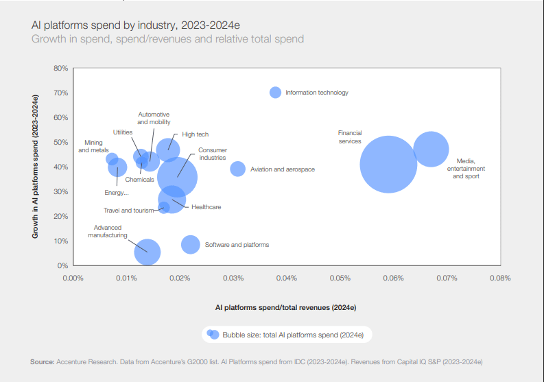 AI platforms spend by industry, 2023-2024e (World Economic Forum’s 2025 report)