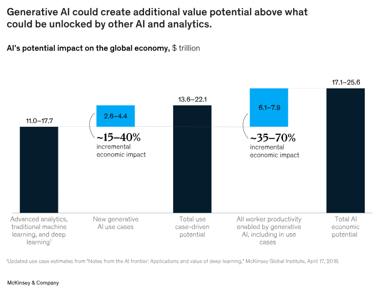 AI’s potential impact on the global economy (McKinsey & Company)