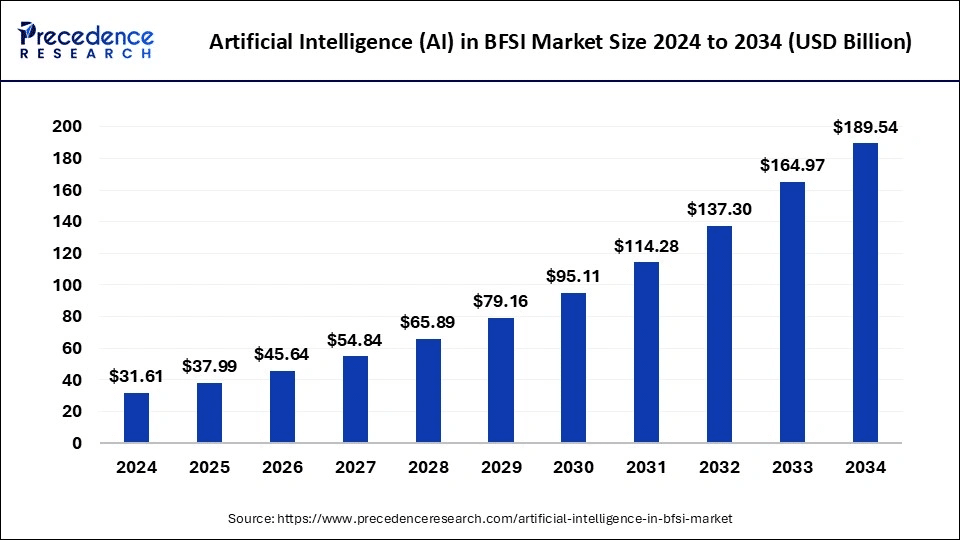 AI in BFSI Market Size and Forecast 2025 to 2034