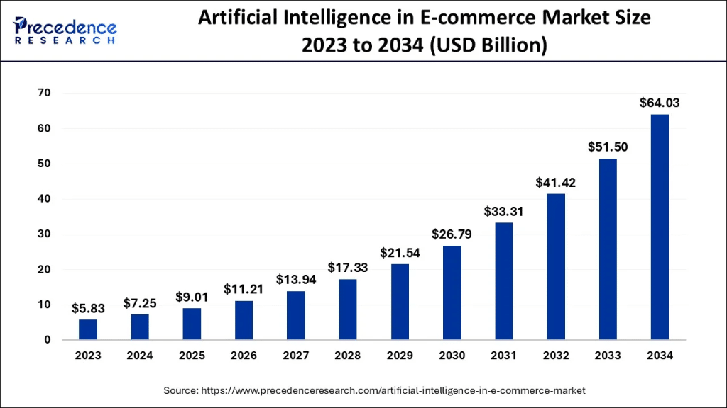 Artificial Intelligence in E-commerce Market Size and Forecast 2024 to 2034 (Precedence Research)