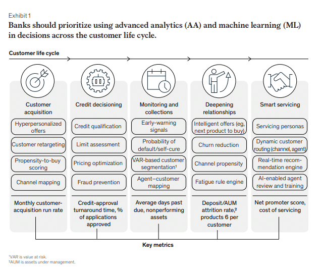 Banks should prioritize using advanced analytics (AA) and machine learning (ML) in decisions across the customer life cycle (McKinsey)