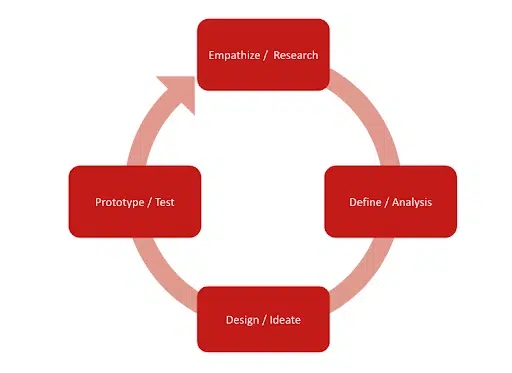 design-thinking-process-kyanon-digital