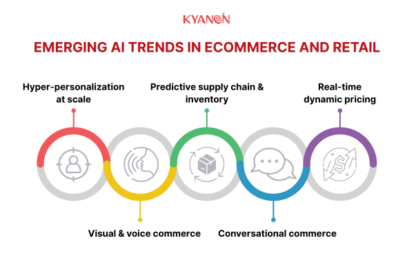 Emerging AI Trends in Ecommerce and Retail