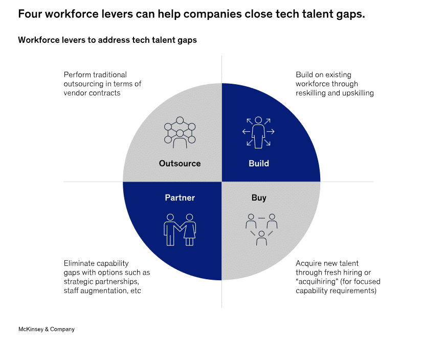 Four workforce levers can help companies close tech talent gaps