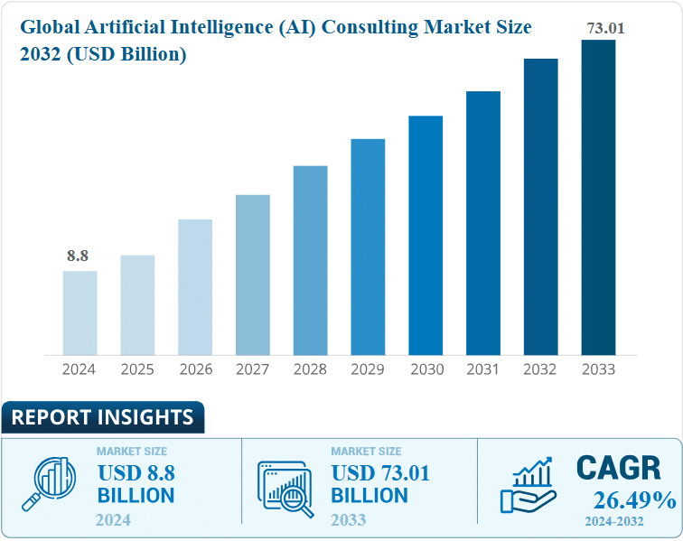 Global AI consulting market size