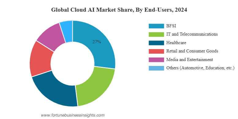 Global Cloud AI Market Share, By End-Users, 2024
