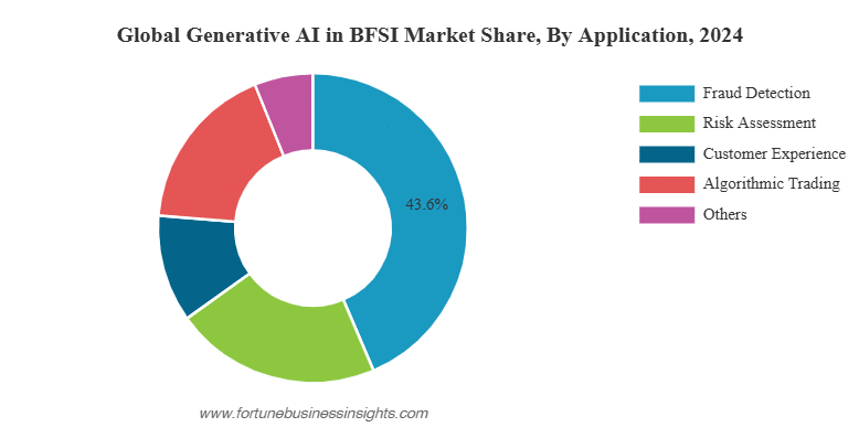 Global Generative AI in BFSI Market Share, By application, 2024