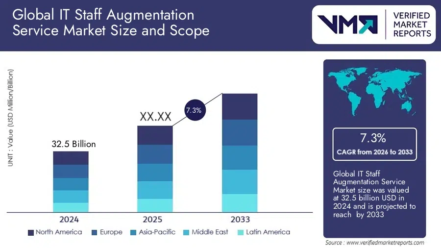 Global IT Staff Augmentation Service Market Size and Scope 2024 - 2033. Source: Verified Market Reports
