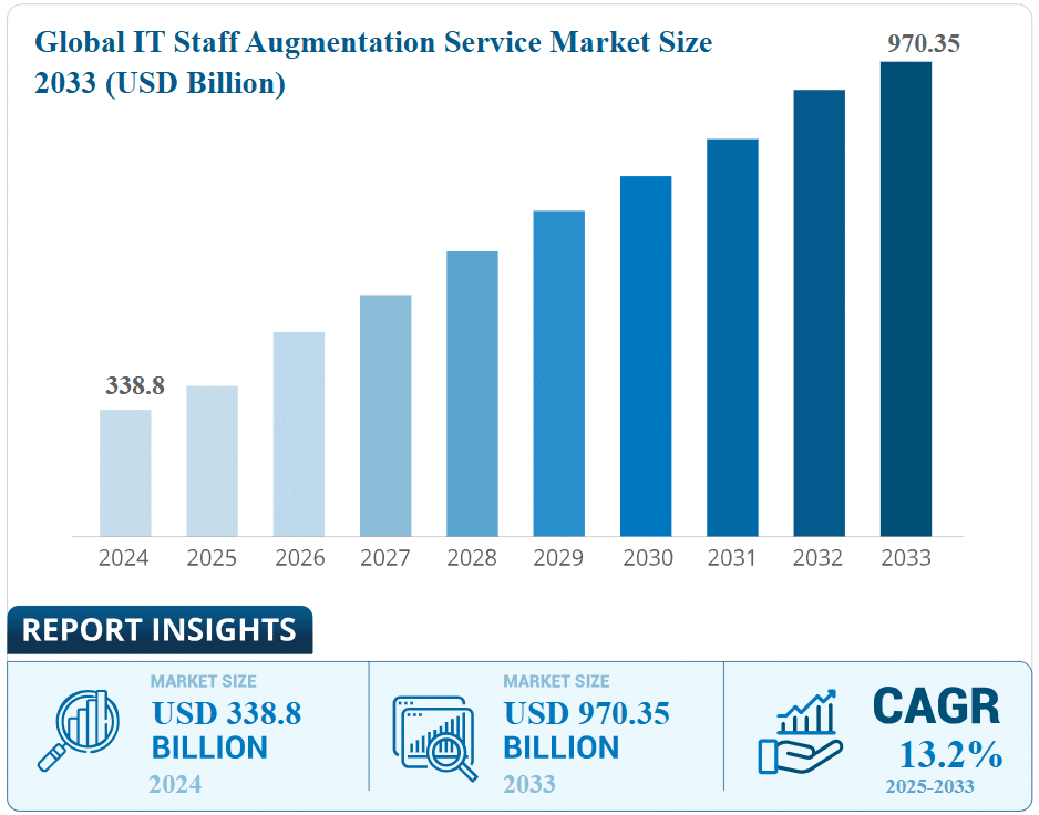 global-it-staff-augmentation-service-market-size