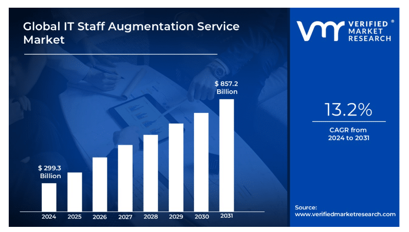 Global IT staff augmentation service market (Source: Verified Market Research)