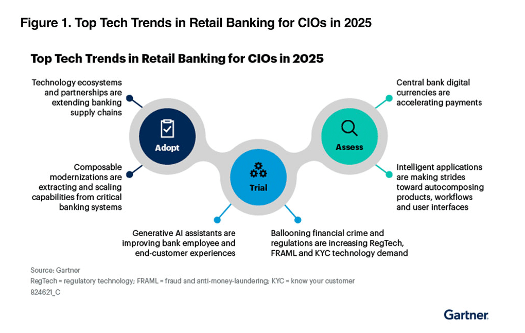 Illustrates the six critical technology trends that retail banking CIOs must prioritize to stay ahead in 2025 (Gartner)