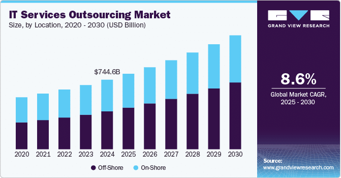 IT Services Outsourcing