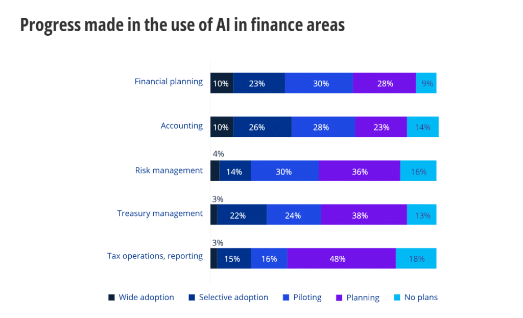 Progress made in the use of AI in finance areas (KPMG)