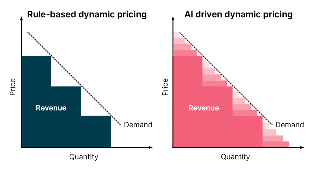 Real-time dynamic pricing with online reinforcement learning (thoughtworks)
